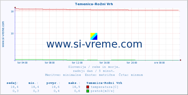 POVPREČJE :: Temenica-Rožni Vrh :: temperatura | pretok | višina :: zadnji dan / 5 minut.