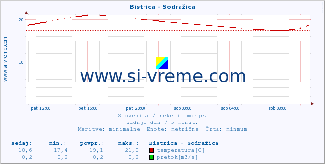 POVPREČJE :: Bistrica - Sodražica :: temperatura | pretok | višina :: zadnji dan / 5 minut.