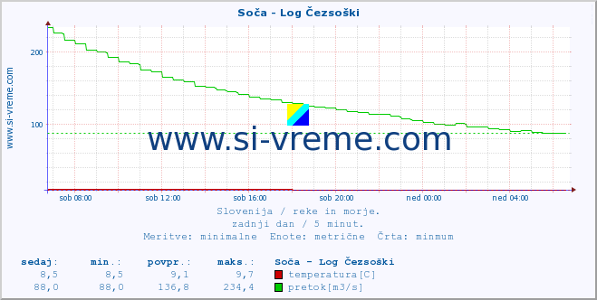 POVPREČJE :: Soča - Log Čezsoški :: temperatura | pretok | višina :: zadnji dan / 5 minut.