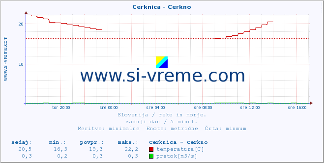 POVPREČJE :: Cerknica - Cerkno :: temperatura | pretok | višina :: zadnji dan / 5 minut.