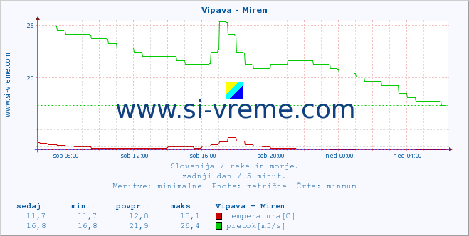 POVPREČJE :: Vipava - Miren :: temperatura | pretok | višina :: zadnji dan / 5 minut.