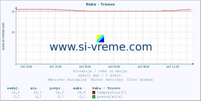 POVPREČJE :: Reka - Trnovo :: temperatura | pretok | višina :: zadnji dan / 5 minut.