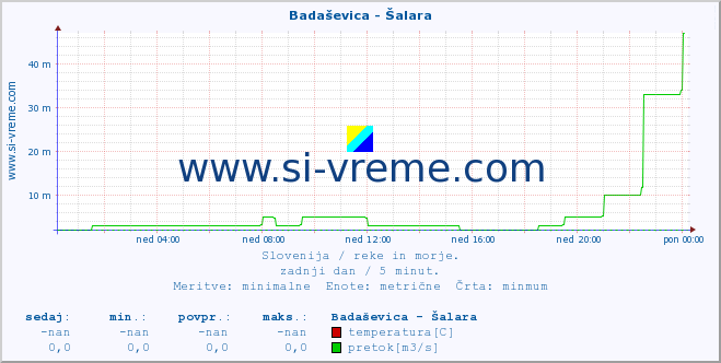 POVPREČJE :: Badaševica - Šalara :: temperatura | pretok | višina :: zadnji dan / 5 minut.