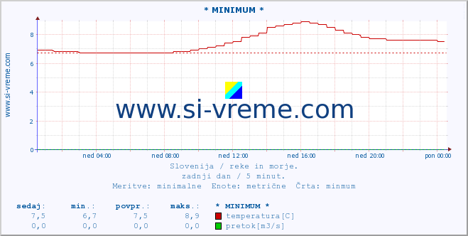 POVPREČJE :: * MINIMUM * :: temperatura | pretok | višina :: zadnji dan / 5 minut.