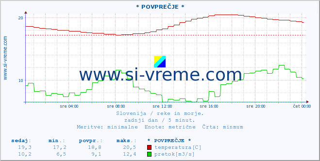 POVPREČJE :: * POVPREČJE * :: temperatura | pretok | višina :: zadnji dan / 5 minut.