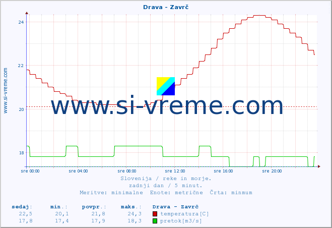 POVPREČJE :: Drava - Zavrč :: temperatura | pretok | višina :: zadnji dan / 5 minut.