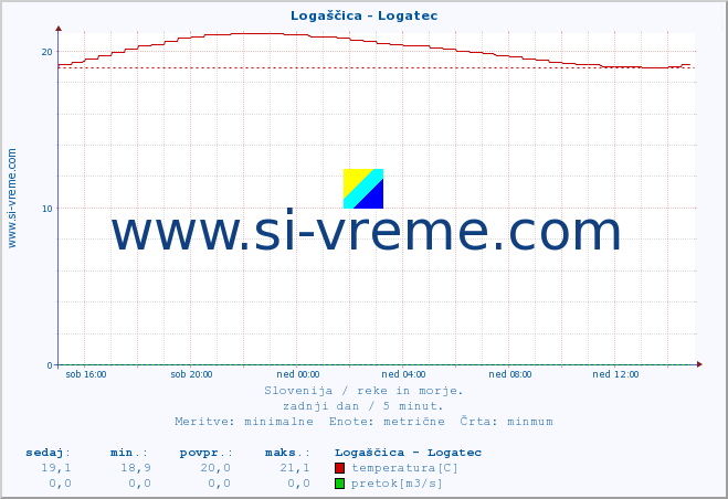 POVPREČJE :: Logaščica - Logatec :: temperatura | pretok | višina :: zadnji dan / 5 minut.