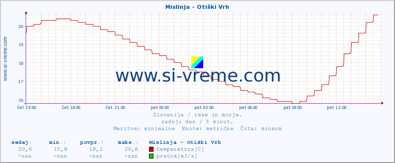 POVPREČJE :: Mislinja - Otiški Vrh :: temperatura | pretok | višina :: zadnji dan / 5 minut.