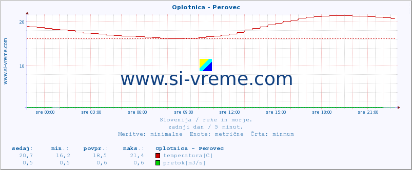 POVPREČJE :: Oplotnica - Perovec :: temperatura | pretok | višina :: zadnji dan / 5 minut.