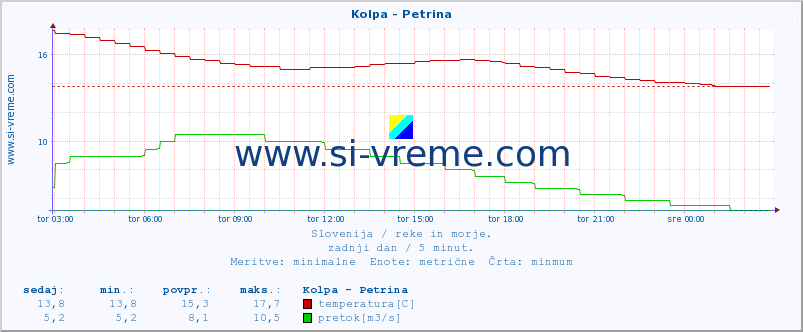 POVPREČJE :: Kolpa - Petrina :: temperatura | pretok | višina :: zadnji dan / 5 minut.