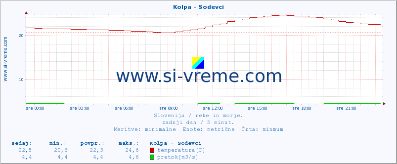 POVPREČJE :: Kolpa - Sodevci :: temperatura | pretok | višina :: zadnji dan / 5 minut.