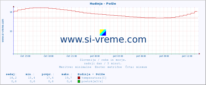 POVPREČJE :: Hudinja - Polže :: temperatura | pretok | višina :: zadnji dan / 5 minut.