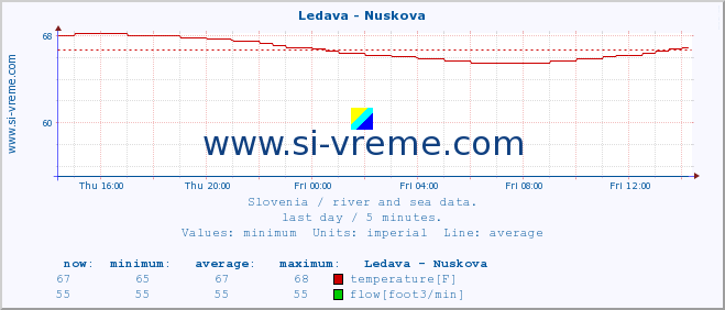  :: Ledava - Nuskova :: temperature | flow | height :: last day / 5 minutes.