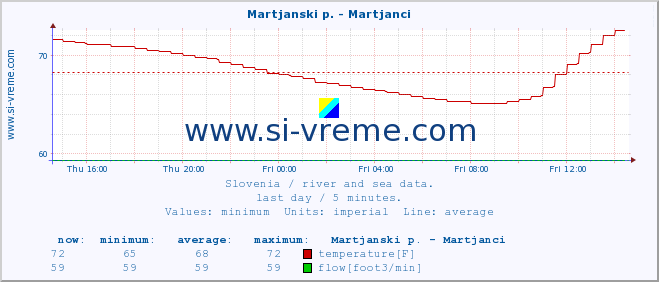  :: Martjanski p. - Martjanci :: temperature | flow | height :: last day / 5 minutes.