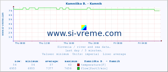  :: Stržen - Gor. Jezero :: temperature | flow | height :: last day / 5 minutes.