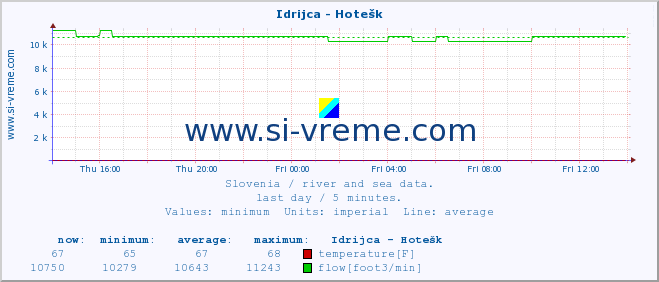  :: Idrijca - Hotešk :: temperature | flow | height :: last day / 5 minutes.