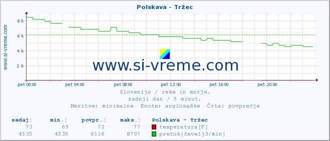 POVPREČJE :: Polskava - Tržec :: temperatura | pretok | višina :: zadnji dan / 5 minut.