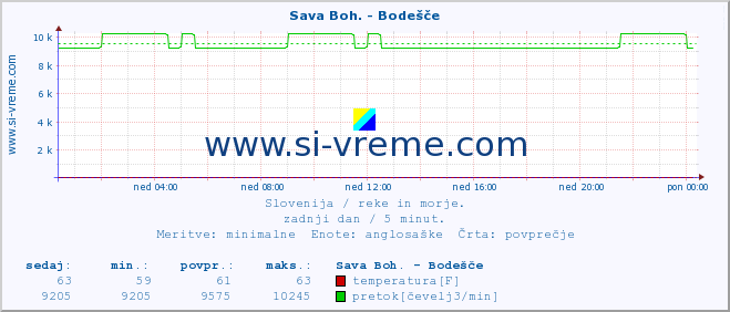 POVPREČJE :: Sava Boh. - Bodešče :: temperatura | pretok | višina :: zadnji dan / 5 minut.