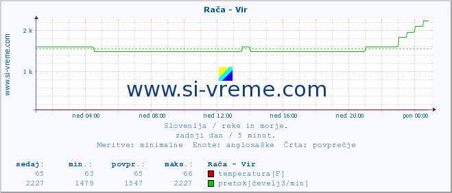 POVPREČJE :: Rača - Vir :: temperatura | pretok | višina :: zadnji dan / 5 minut.