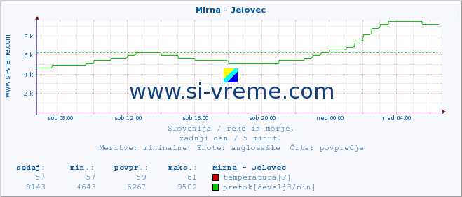 POVPREČJE :: Mirna - Jelovec :: temperatura | pretok | višina :: zadnji dan / 5 minut.