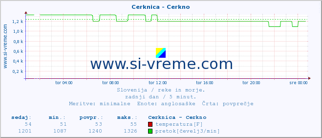 POVPREČJE :: Cerknica - Cerkno :: temperatura | pretok | višina :: zadnji dan / 5 minut.