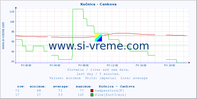  :: Kučnica - Cankova :: temperature | flow | height :: last day / 5 minutes.