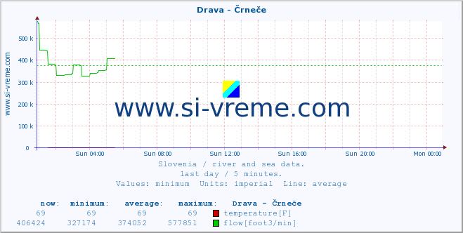  :: Drava - Črneče :: temperature | flow | height :: last day / 5 minutes.