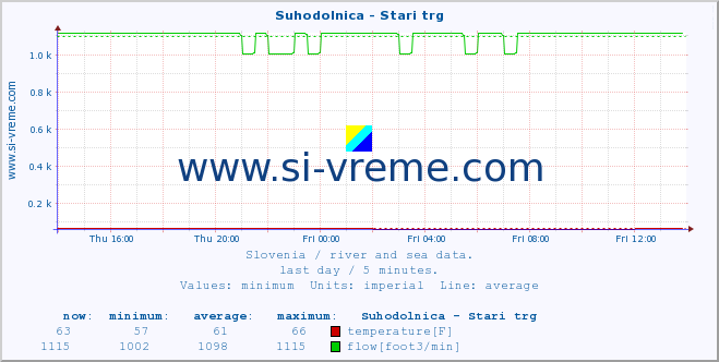  :: Suhodolnica - Stari trg :: temperature | flow | height :: last day / 5 minutes.