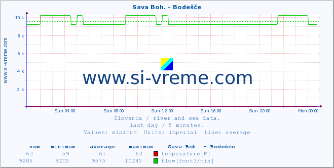  :: Sava Boh. - Bodešče :: temperature | flow | height :: last day / 5 minutes.