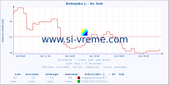  :: Bohinjsko j. - Sv. Duh :: temperature | flow | height :: last day / 5 minutes.