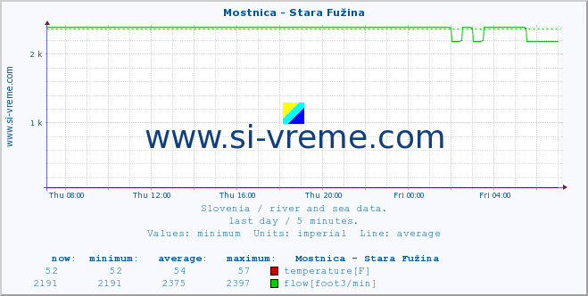  :: Mostnica - Stara Fužina :: temperature | flow | height :: last day / 5 minutes.