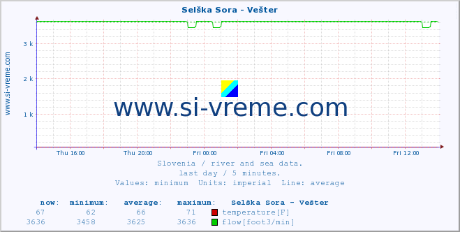  :: Selška Sora - Vešter :: temperature | flow | height :: last day / 5 minutes.