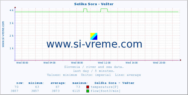  :: Selška Sora - Vešter :: temperature | flow | height :: last day / 5 minutes.