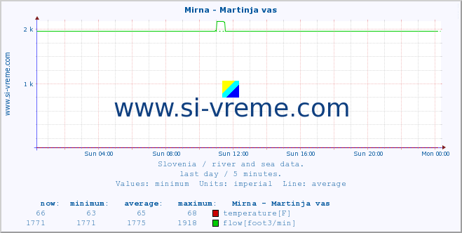  :: Mirna - Martinja vas :: temperature | flow | height :: last day / 5 minutes.