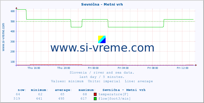  :: Sevnična - Metni vrh :: temperature | flow | height :: last day / 5 minutes.