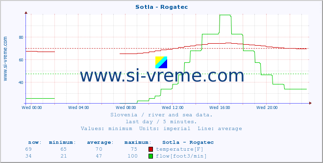  :: Sotla - Rogatec :: temperature | flow | height :: last day / 5 minutes.