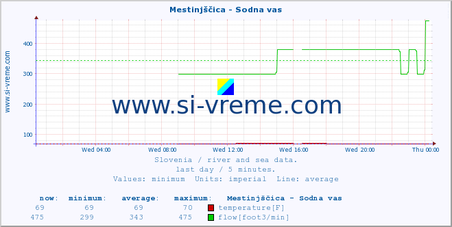  :: Mestinjščica - Sodna vas :: temperature | flow | height :: last day / 5 minutes.