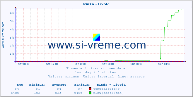  :: Rinža - Livold :: temperature | flow | height :: last day / 5 minutes.