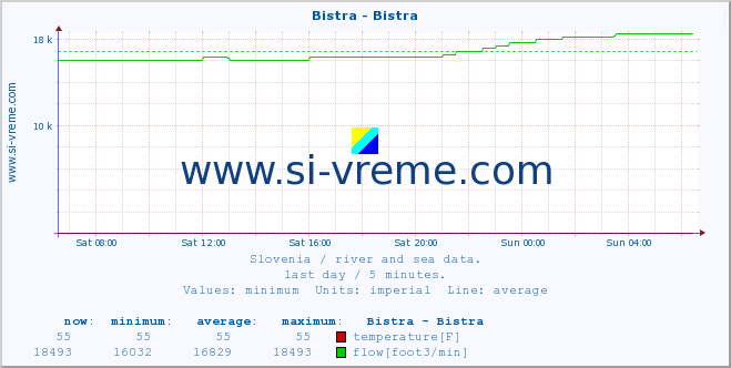  :: Bistra - Bistra :: temperature | flow | height :: last day / 5 minutes.