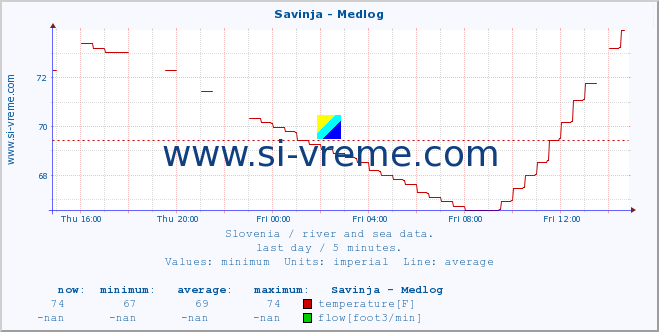  :: Savinja - Medlog :: temperature | flow | height :: last day / 5 minutes.