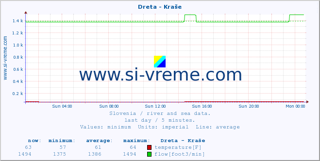  :: Dreta - Kraše :: temperature | flow | height :: last day / 5 minutes.