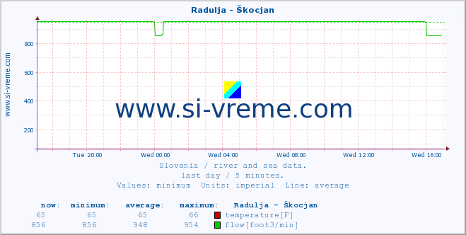  :: Radulja - Škocjan :: temperature | flow | height :: last day / 5 minutes.