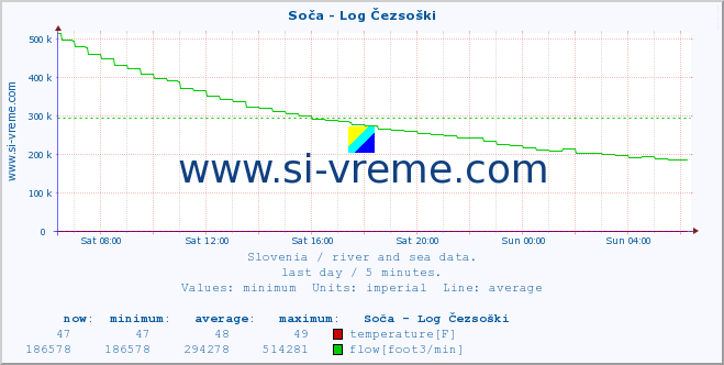  :: Soča - Log Čezsoški :: temperature | flow | height :: last day / 5 minutes.