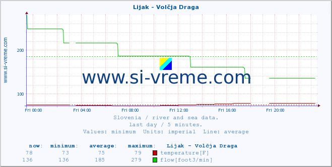  :: Lijak - Volčja Draga :: temperature | flow | height :: last day / 5 minutes.