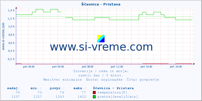 POVPREČJE :: Ščavnica - Pristava :: temperatura | pretok | višina :: zadnji dan / 5 minut.