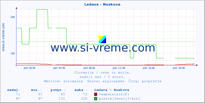 POVPREČJE :: Ledava - Nuskova :: temperatura | pretok | višina :: zadnji dan / 5 minut.