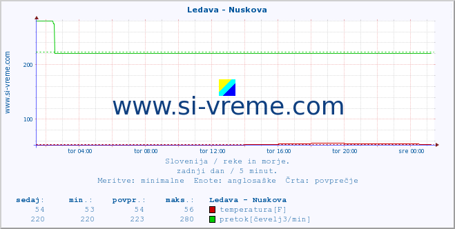 POVPREČJE :: Ledava - Nuskova :: temperatura | pretok | višina :: zadnji dan / 5 minut.