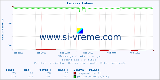 POVPREČJE :: Ledava - Polana :: temperatura | pretok | višina :: zadnji dan / 5 minut.