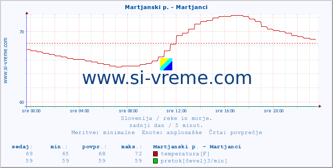 POVPREČJE :: Martjanski p. - Martjanci :: temperatura | pretok | višina :: zadnji dan / 5 minut.