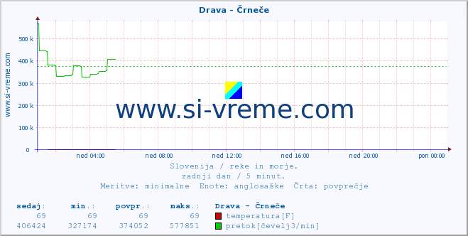 POVPREČJE :: Drava - Črneče :: temperatura | pretok | višina :: zadnji dan / 5 minut.